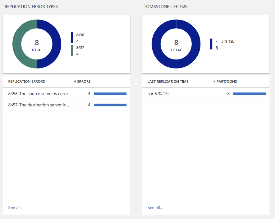 Operations Management Suite charts showing Active Directory replication metrics
