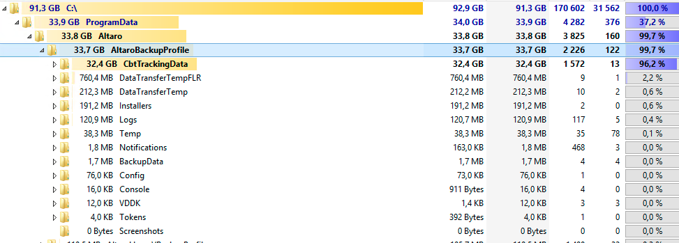 TreeSize view showing AltaroBackupProfile and CbtTrackingData consuming 32.4 GB on the system drive