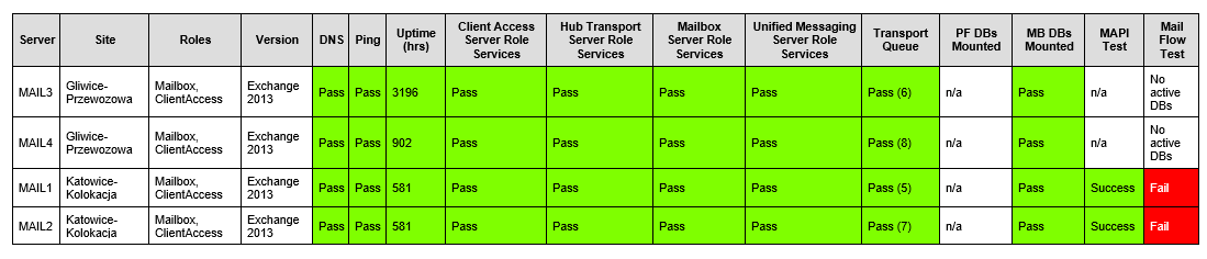 Monitoring dashboard showing the Mail-Flow Test failure status