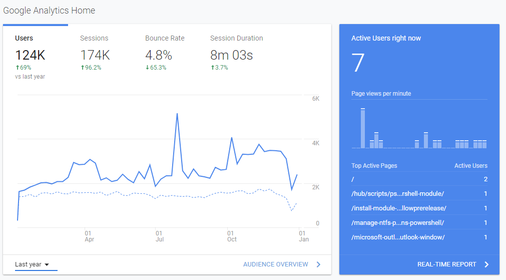 Google Analytics dashboard showing year-over-year growth in users, sessions, bounce rate, and session duration for the blog.