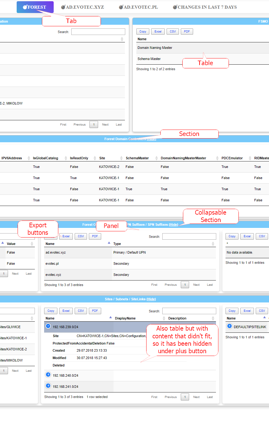 Annotated Dashimo layout showing tabs, sections, panels, tables, and export buttons