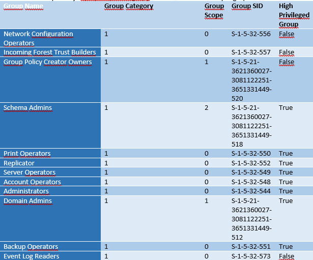 Word table showing group values rendered as 1 and 0 instead of expected Active Directory labels
