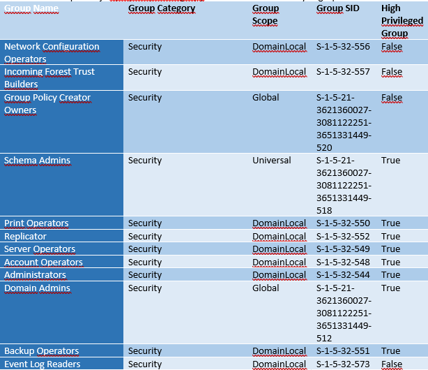 Expected table output showing Domain Local and Universal group values