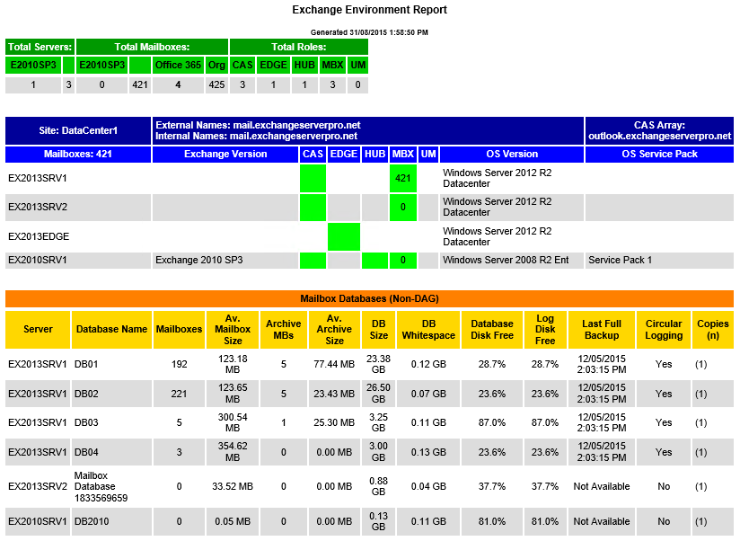 Exchange environment report table with multi-row headers