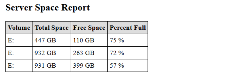 Example HTML email report from the Altaro article showing disk volumes, free space, and percent full in a table.