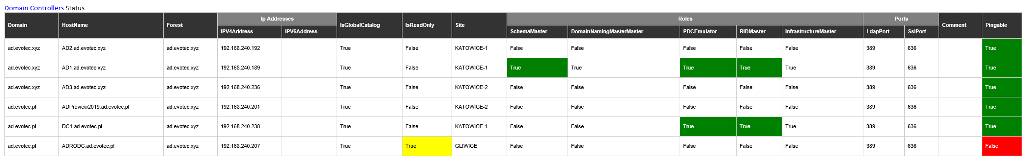 Emailimo table of Active Directory domain controllers with inline conditional formatting