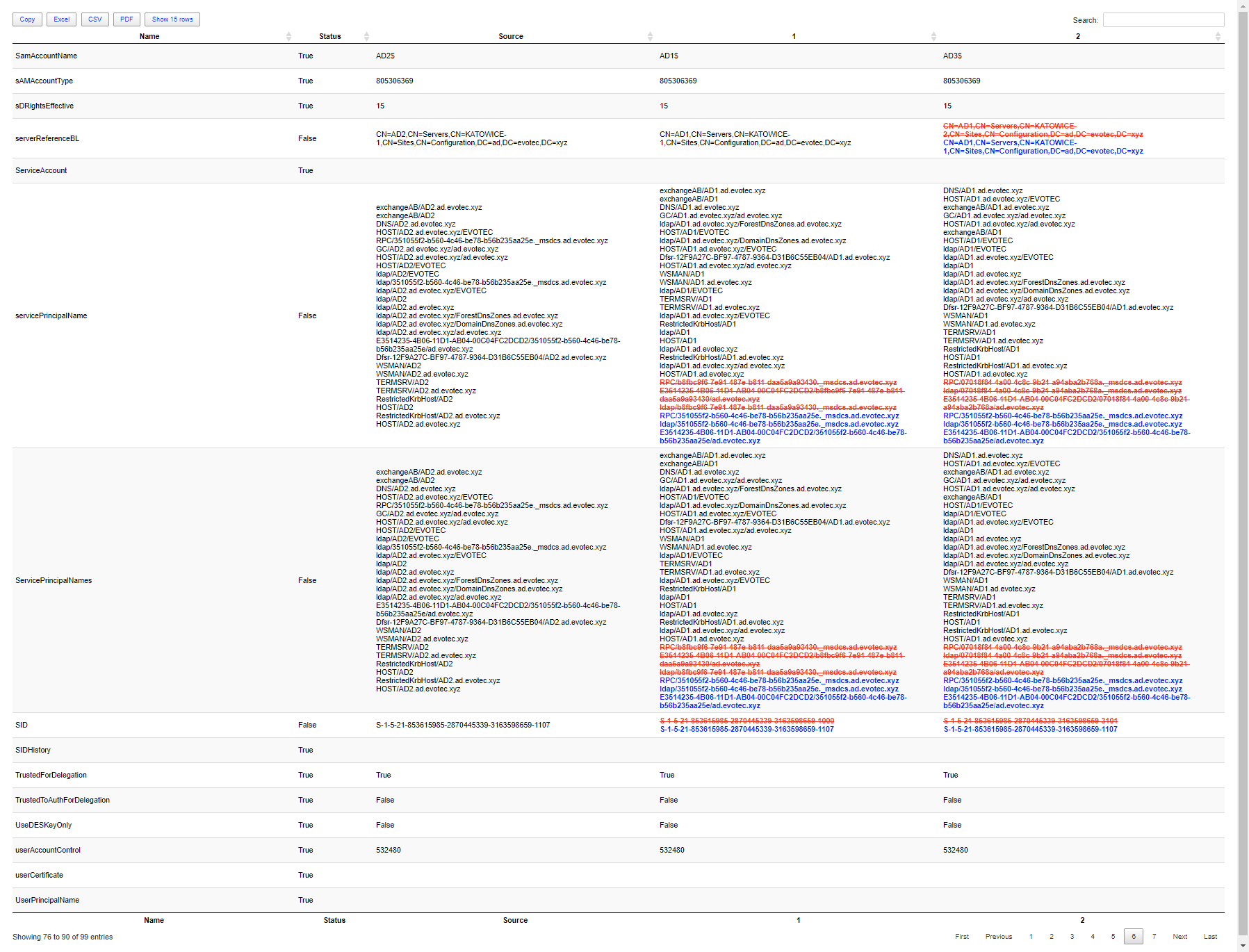 Compare view after replacing AD2 and AD3 with AD1 so only the real ServicePrincipalName differences remain