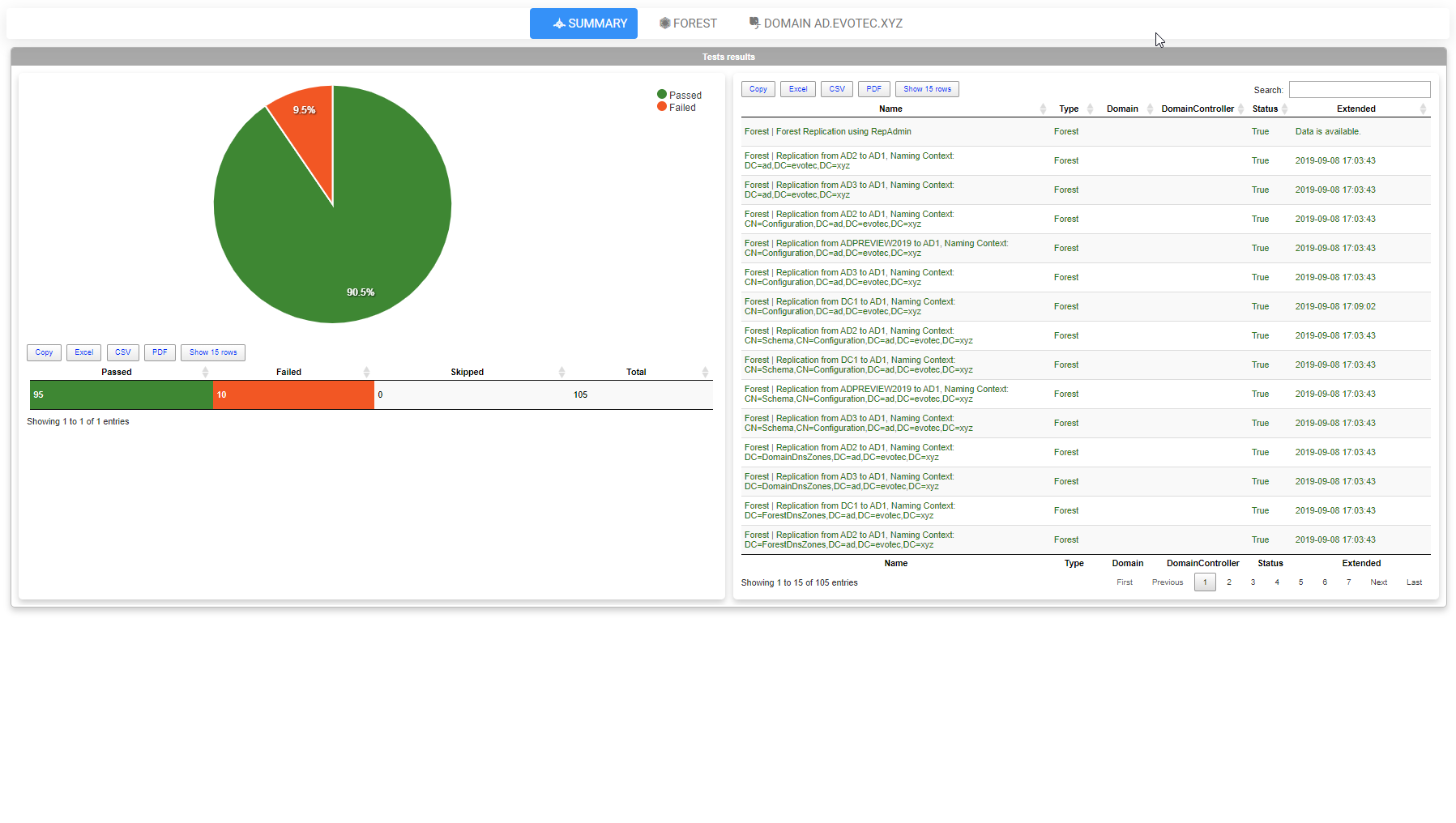 Browser view of the HTML report summary tab with the overall results pie chart and table.