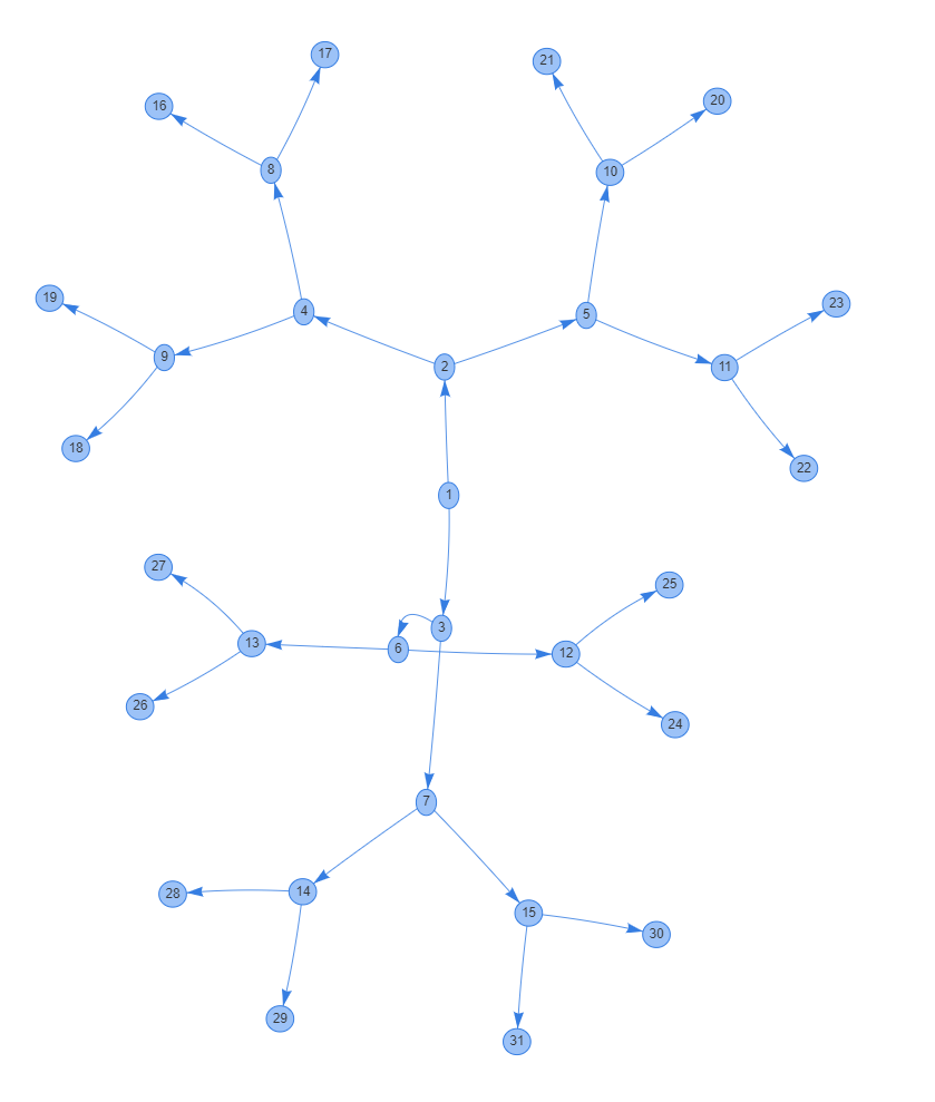 PSWriteHTML diagram with many connected nodes in a branching tree layout