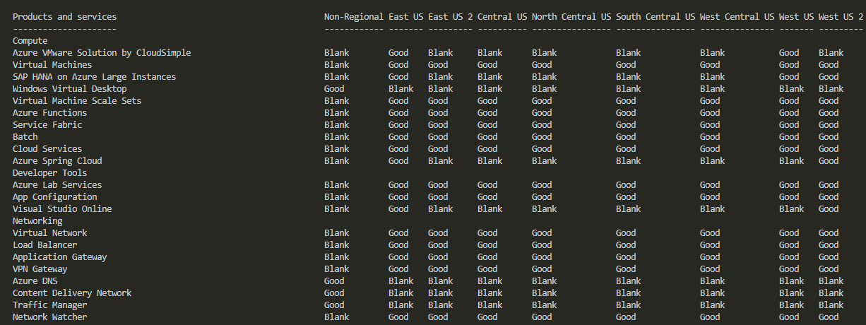 PowerShell output from ConvertFrom-HtmlTable showing parsed Azure status tables