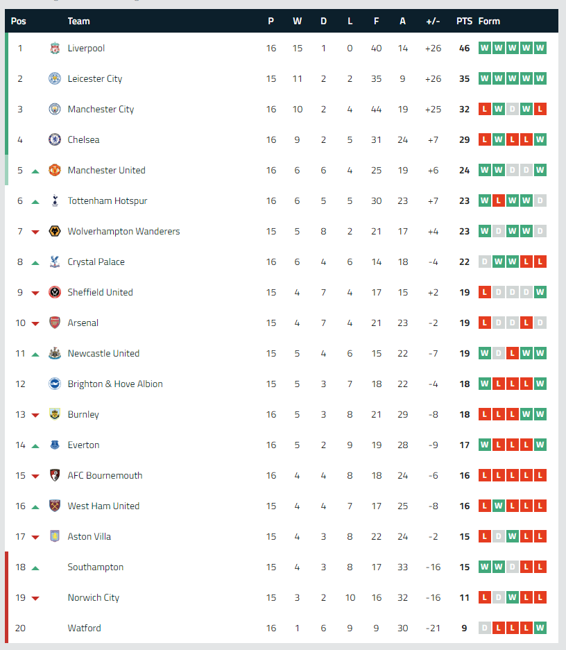 Premier League table on the source website with more columns than the parsed output