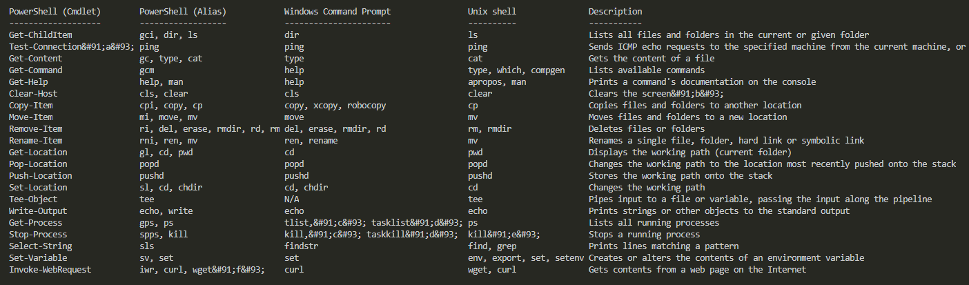 Third Wikipedia PowerShell table parsed correctly in PowerShell output