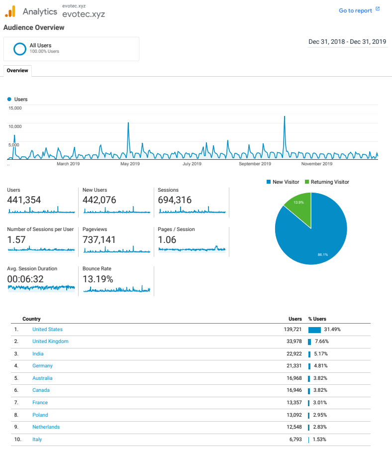 Google Analytics Evotec Google Analytics Evotec