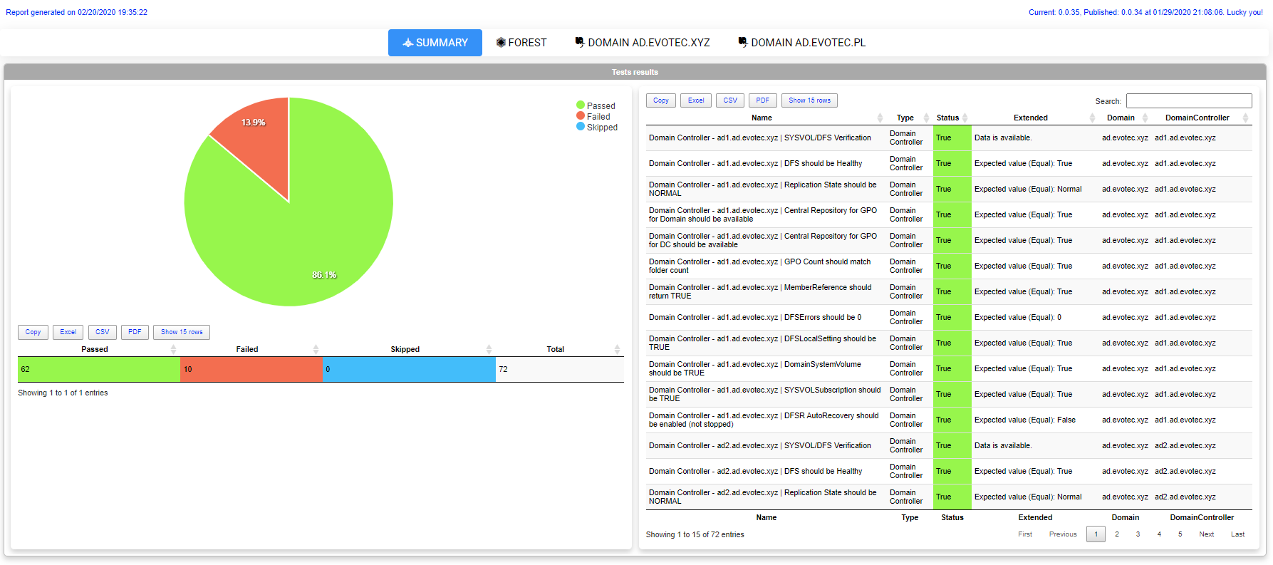 Testimo HTML report summary for DFS health checks across the forest
