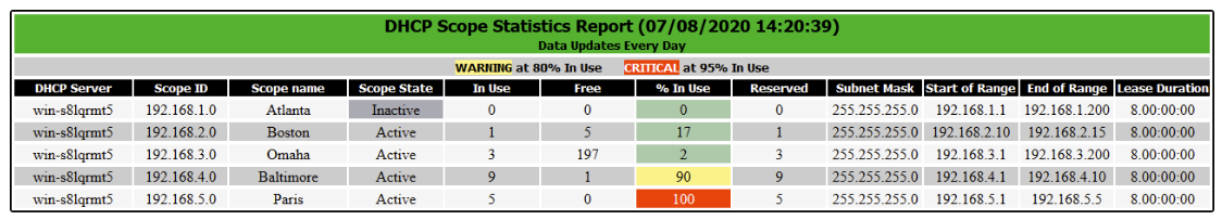 Example DHCP utilization report table with highlighted scope usage percentages.