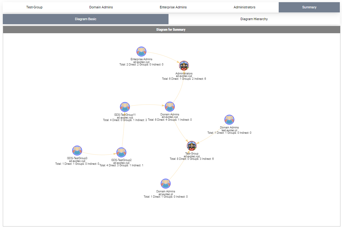 Summary diagram for Test-Group, Domain Admins, Enterprise Admins, and Administrators with users hidden.