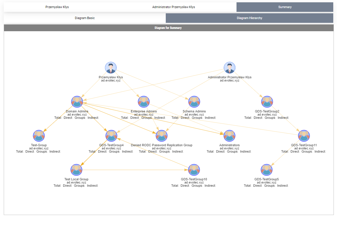 Summary basic diagram for Get-WinADGroupMemberOf showing member-of relationships.