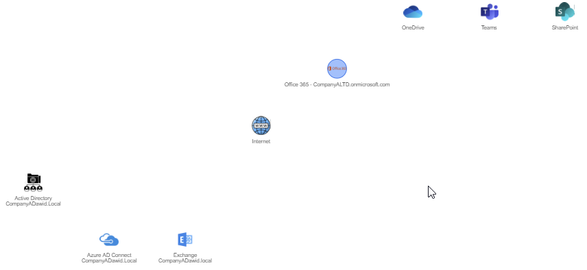 Office 365 Company A diagram with eight services arranged by hierarchy level