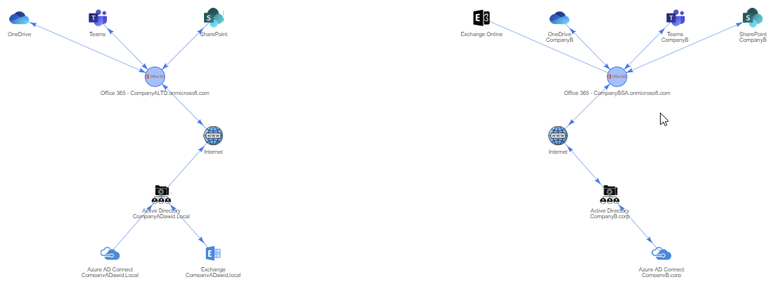 Both company environments connected internally, shown as two separate Office 365 infrastructures