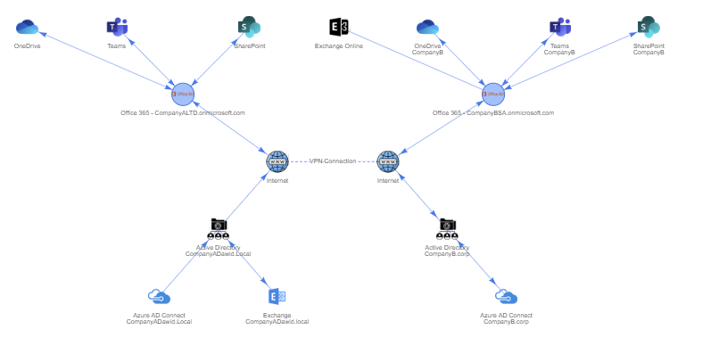 Full migration diagram with both company infrastructures linked through internet and a VPN connection