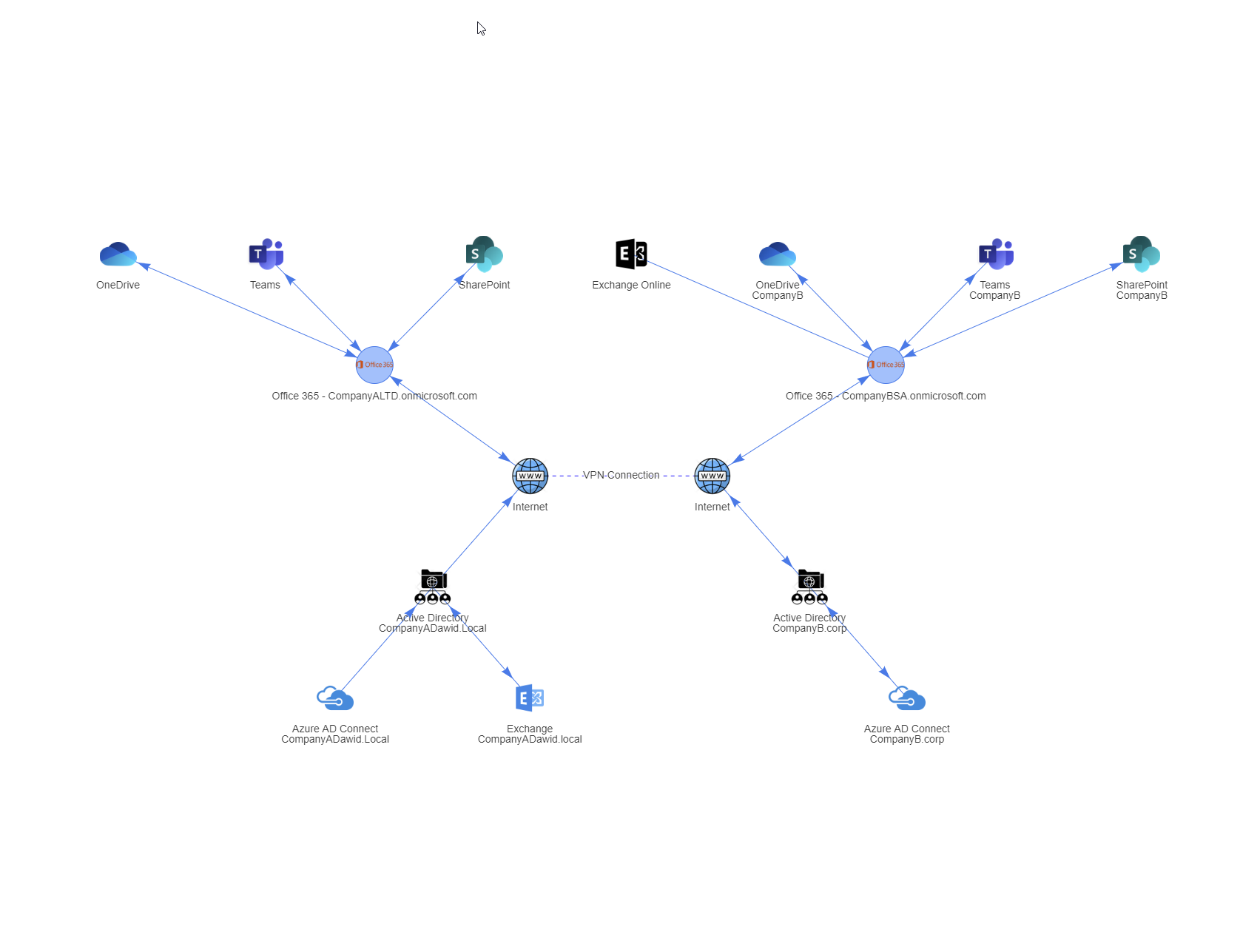 Full-screen version of the Office 365 migration diagram with additional vertical spacing