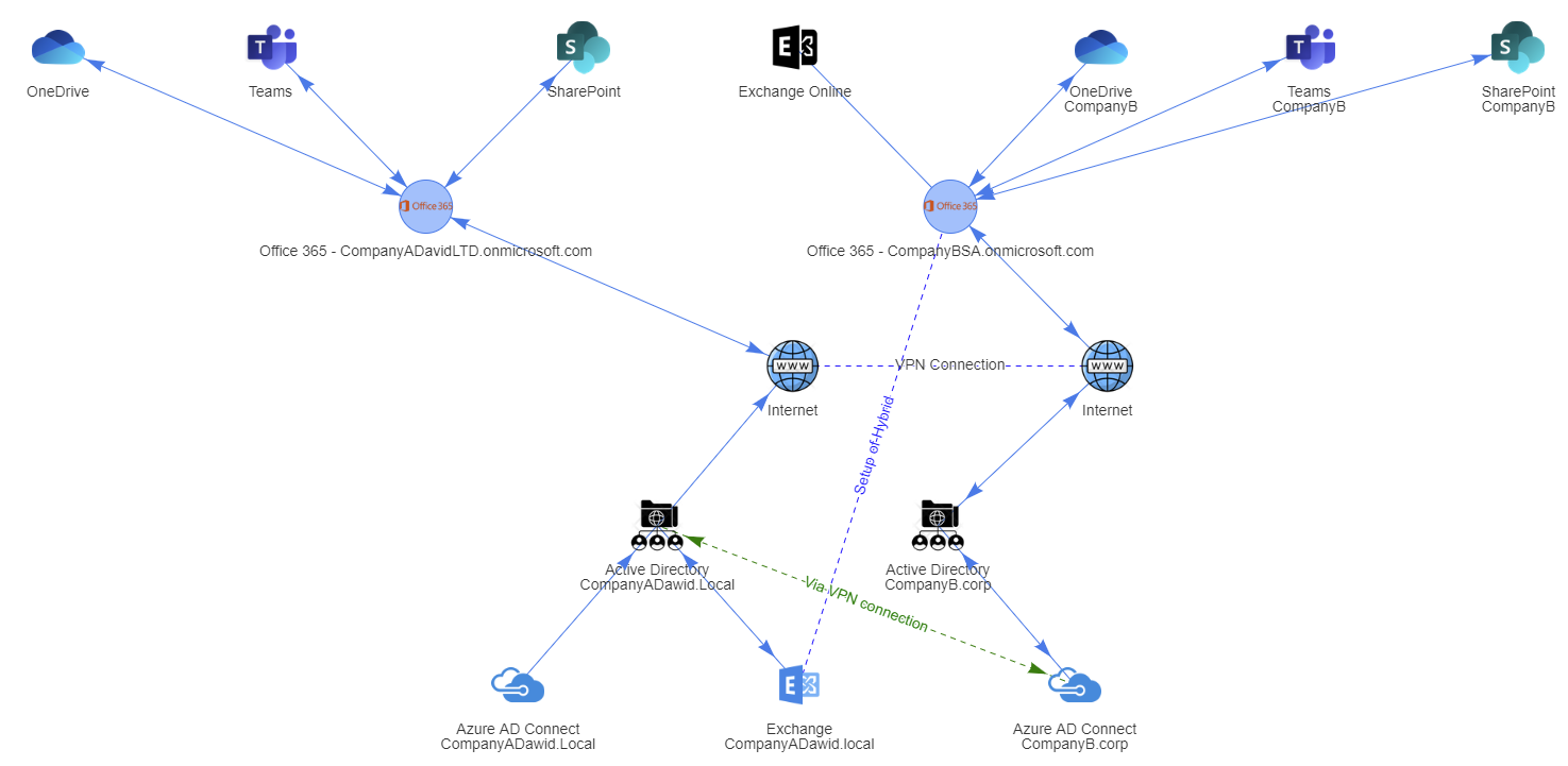 Migration phase diagram showing Exchange hybrid links and Azure AD Connect between both companies