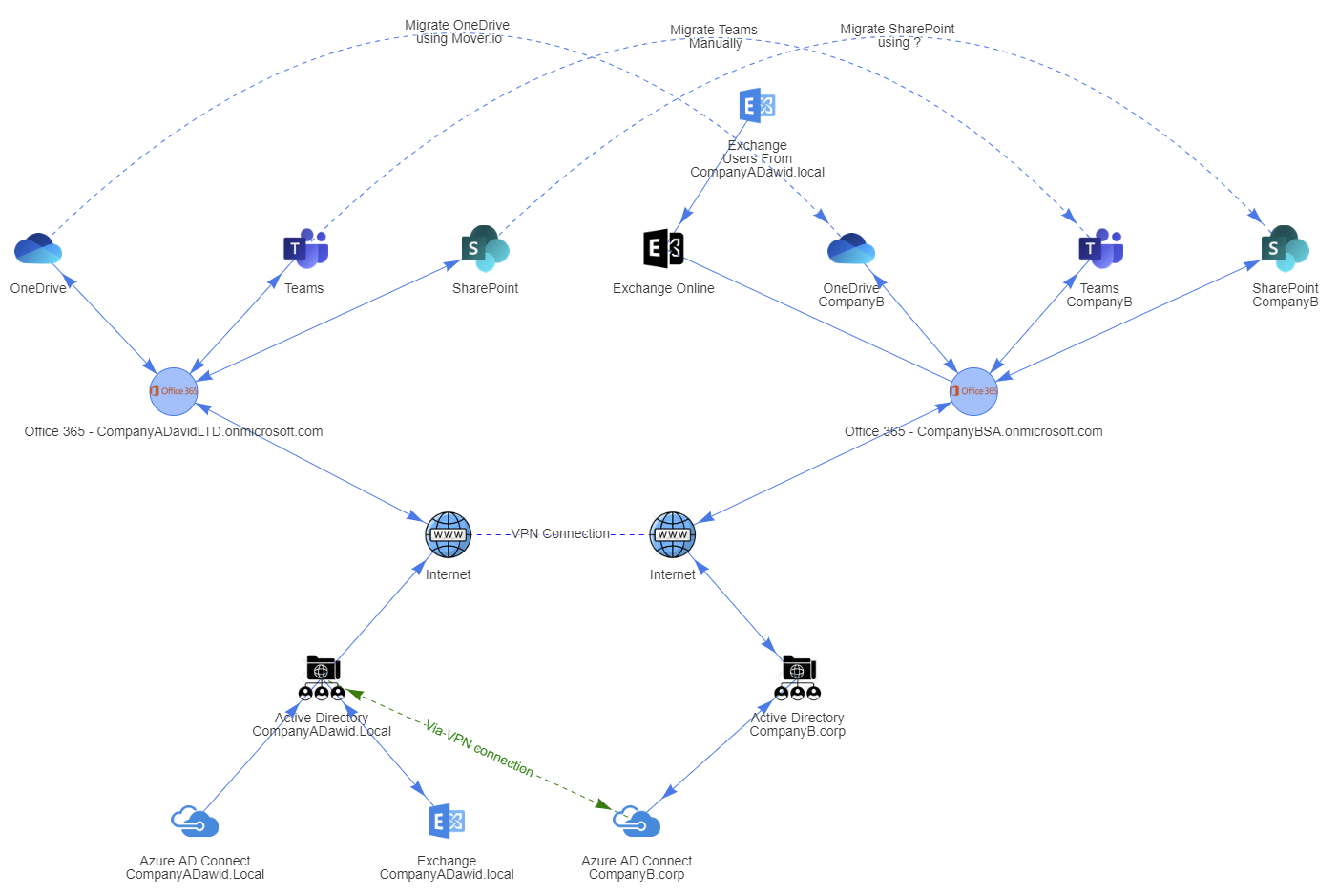Office 365 tenant-to-tenant migration diagram with curved links between services and directories