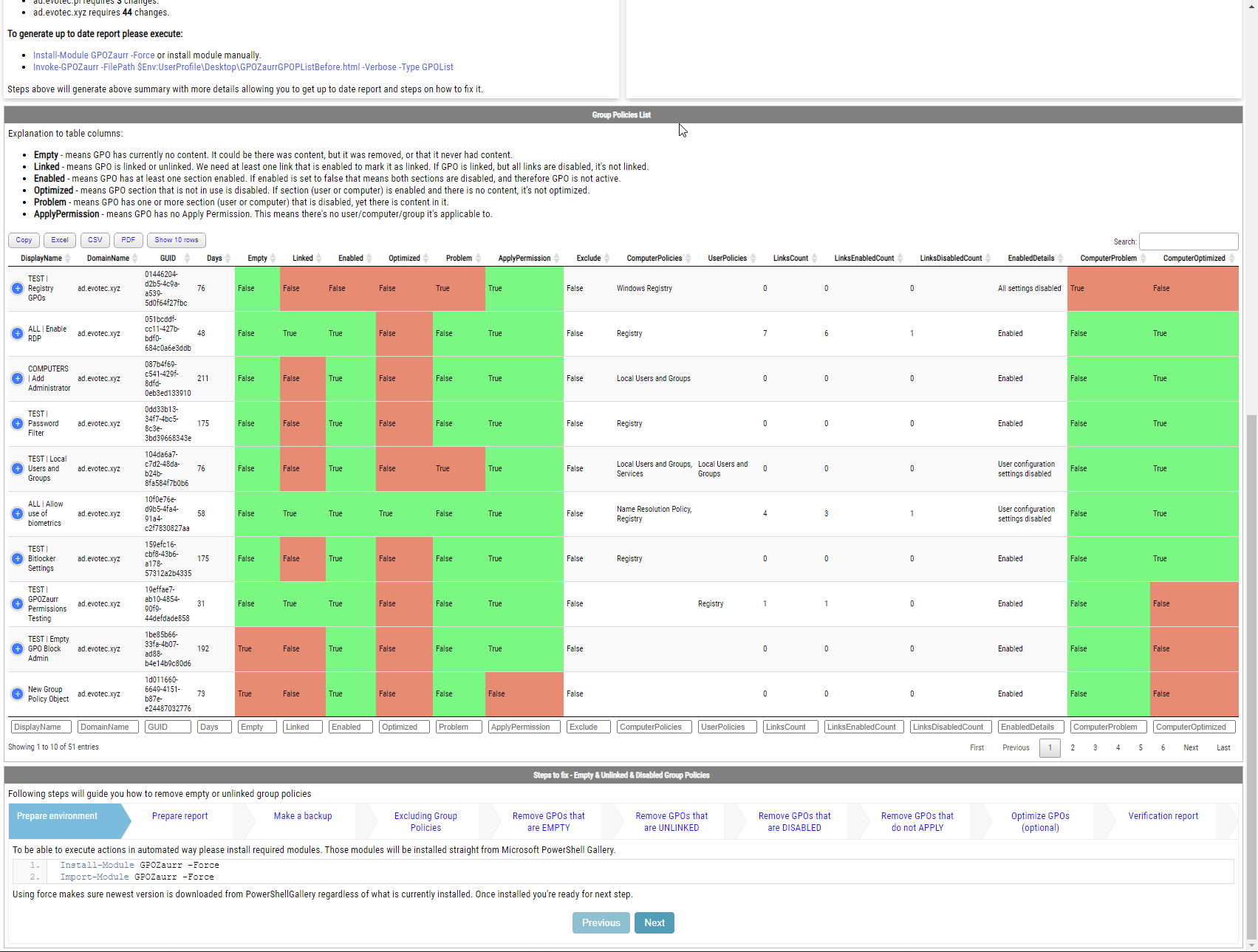 GPOZaurr report summary page showing the problem explanation, status chart, and a color-coded results table.