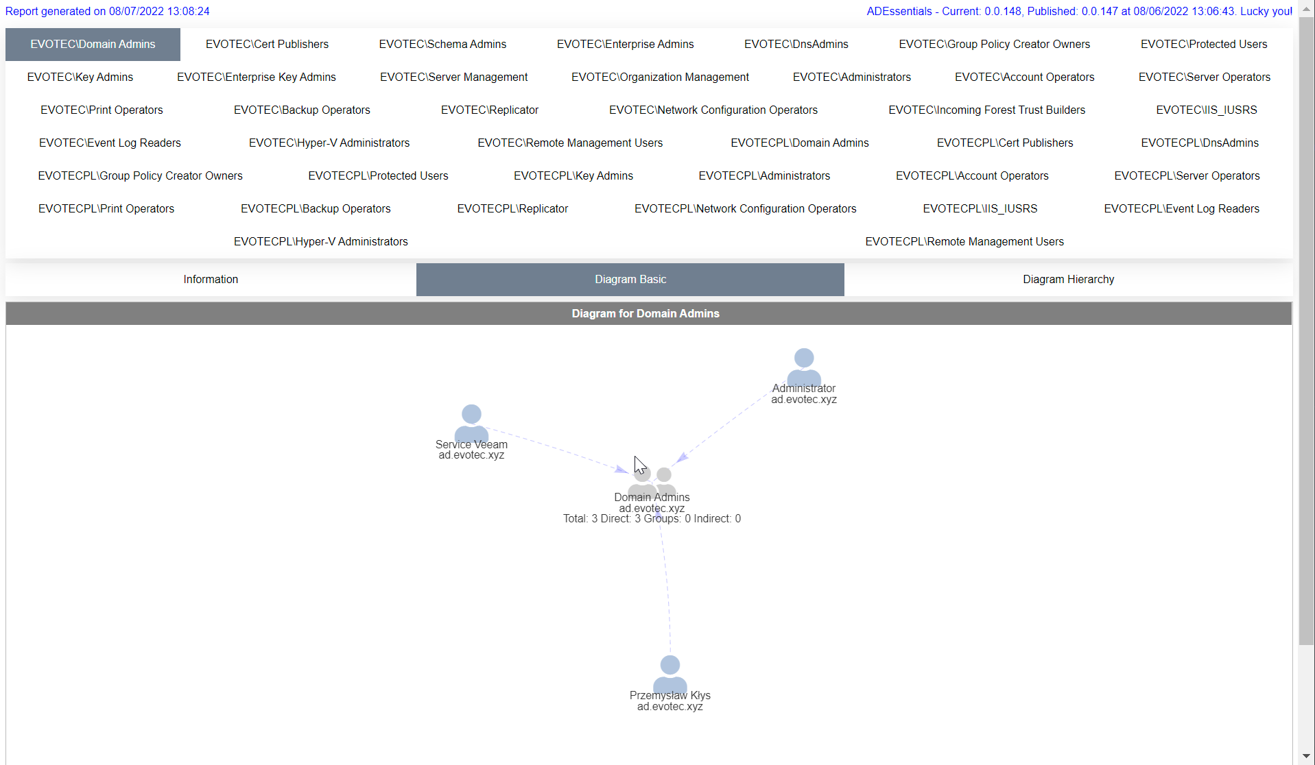 Nested membership diagram for a critical Active Directory group