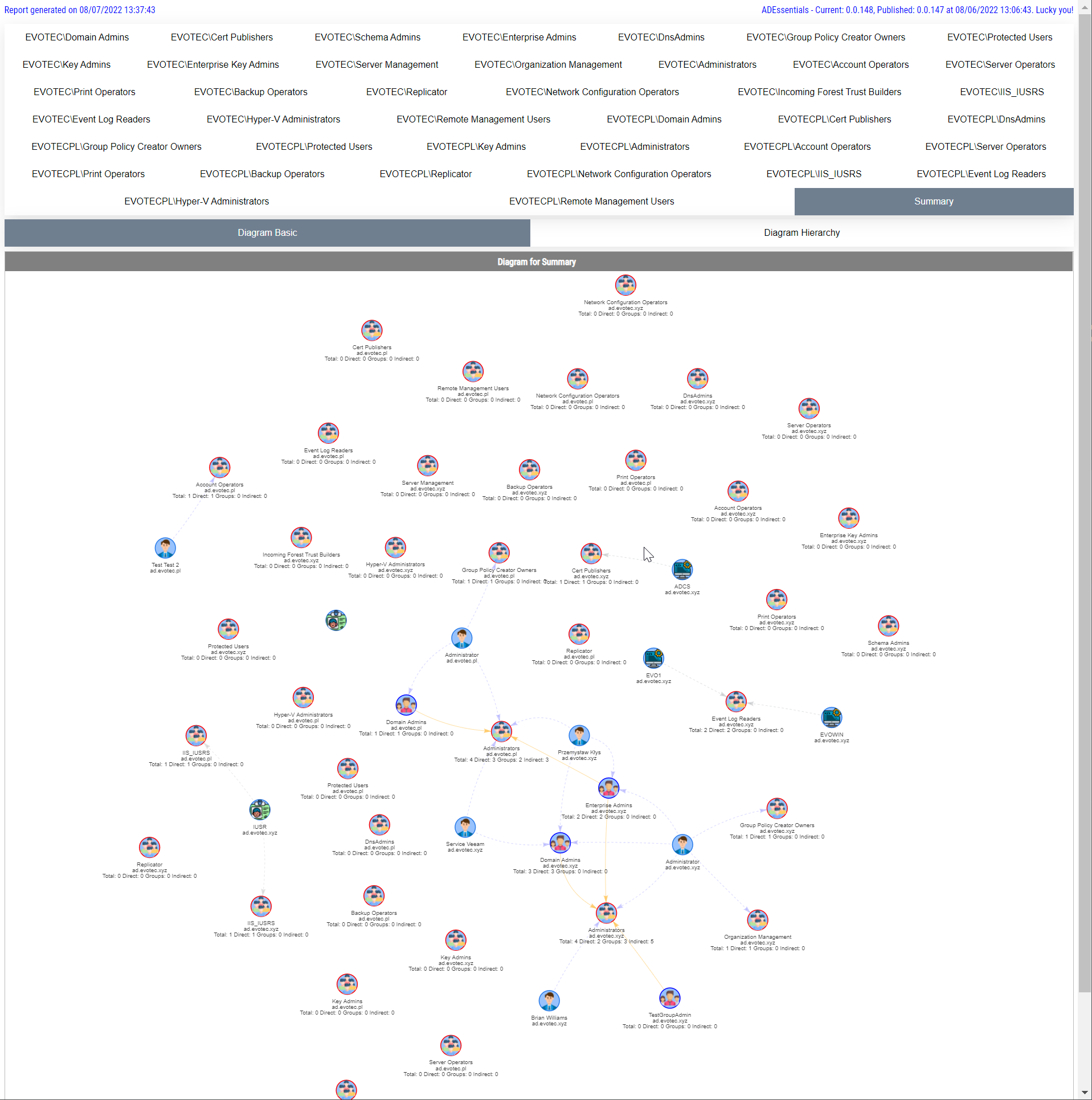 Summary diagram of all critical Active Directory groups
