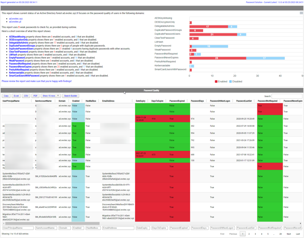 PasswordSolution HTML report summary with charts and high-level password findings