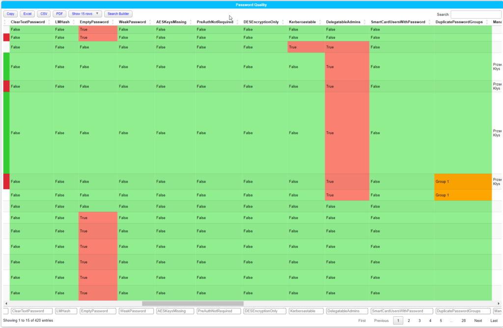 Detailed PasswordSolution table listing Active Directory users and password quality indicators