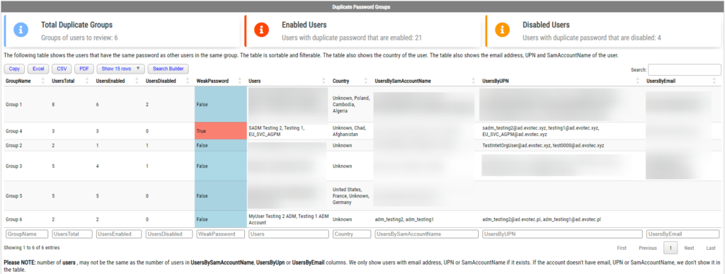 Geographic summary showing password-quality findings by country or region