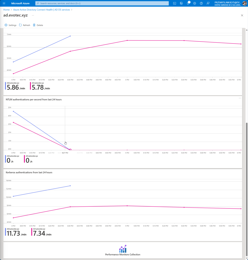Microsoft Entra Connect Health dashboard charts for LDAP, NTLM, and Kerberos activity