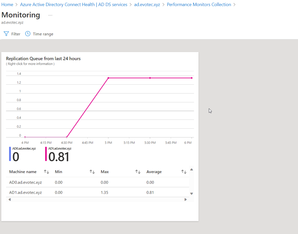 Domain Controller drill-down view with per-controller filtering