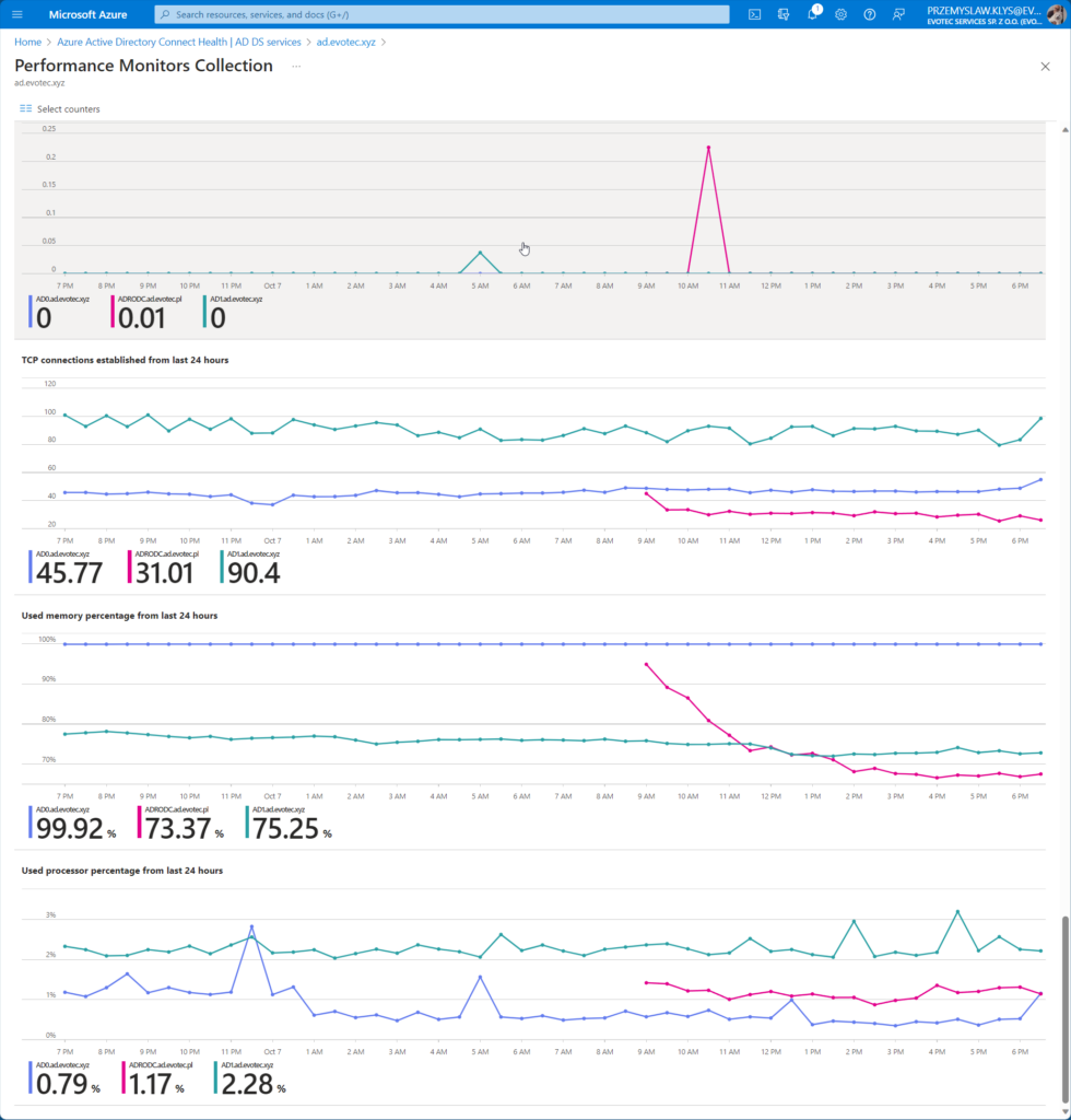 Performance Monitors Collection chart view for Active Directory counters