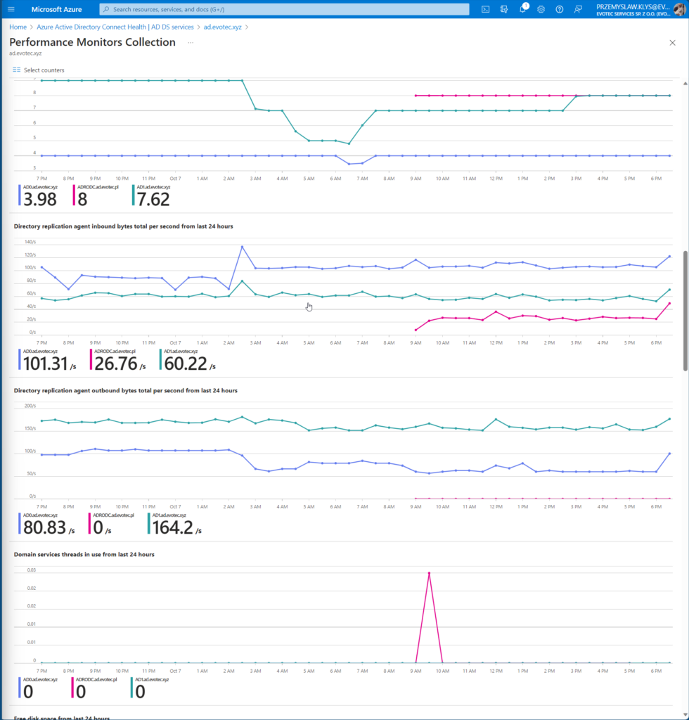 Performance Monitors Collection screen with AD DS counters selected